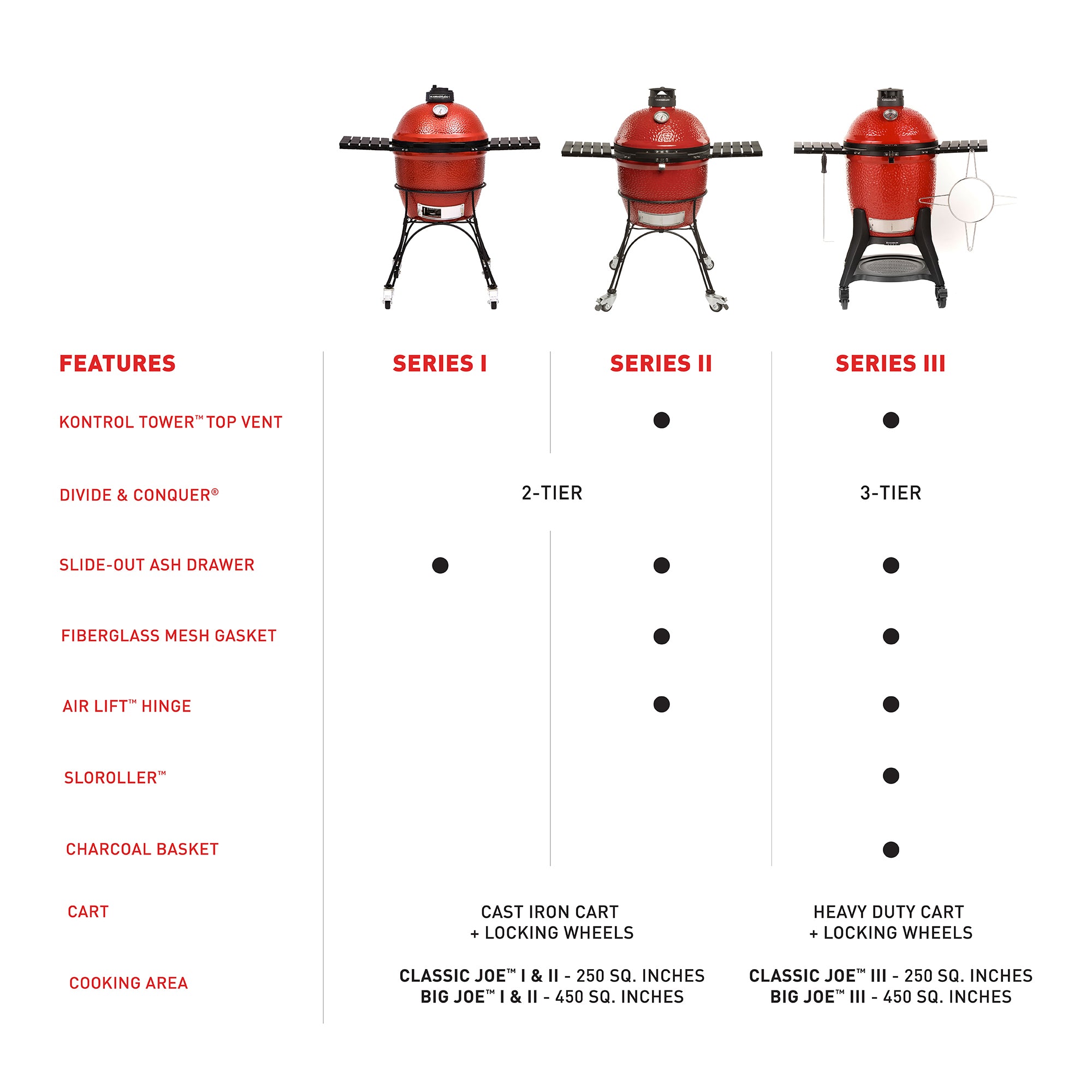 Kamado Joe Big Joe Red III w/ Cart